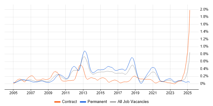 Job vacancy trend for ITIL Foundation Certificate in West Yorkshire