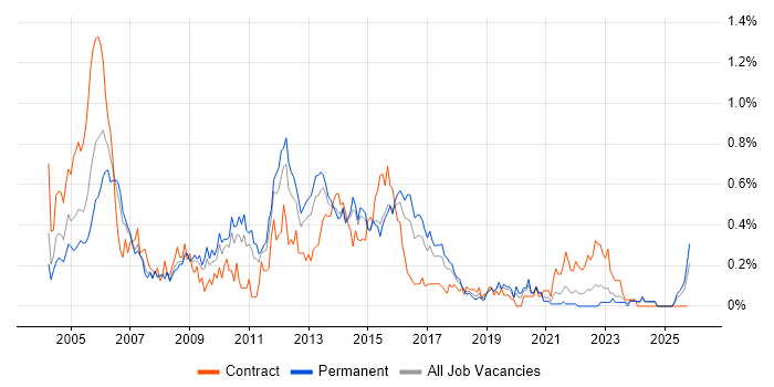 ITIL Manager job vacancy trend in West Yorkshire