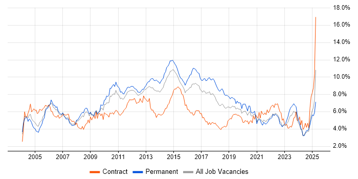 Job vacancy trend for ITIL in West Yorkshire