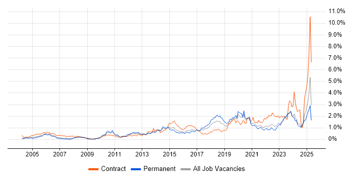 Job vacancy trend for ITSM in West Yorkshire Job vacancy trend for ITSM in West Yorkshire