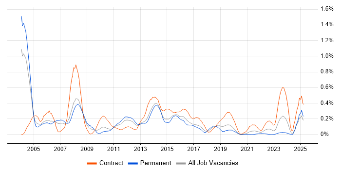 Job vacancy trend for IVR in West Yorkshire Job vacancy trend for IVR in West Yorkshire