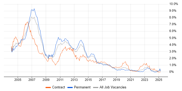 Job vacancy trend for J2EE in West Yorkshire Job vacancy trend for J2EE in West Yorkshire