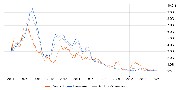 Jakarta EE job vacancy trend in West Yorkshire