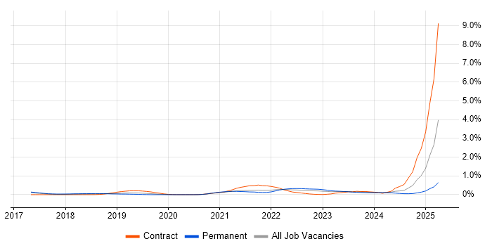 Job vacancy trend for Jamf Pro in West Yorkshire Job vacancy trend for Jamf Pro in West Yorkshire