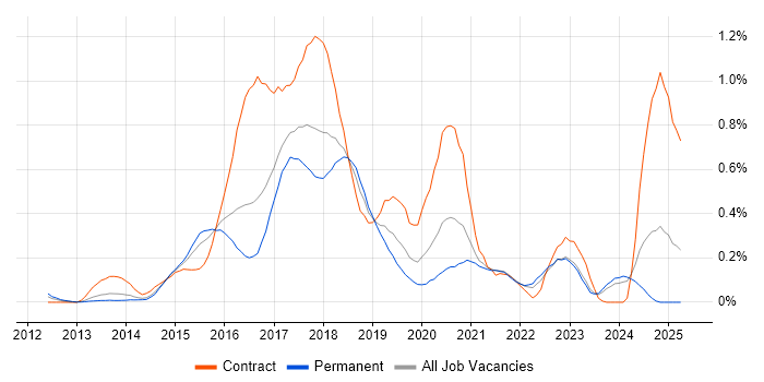 Job vacancy trend for Jasmine in West Yorkshire