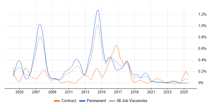 Job vacancy trend for Java Architect in West Yorkshire