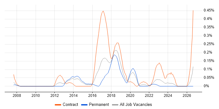 Java Automation Tester job vacancy trend in West Yorkshire