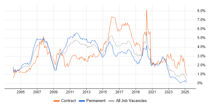 Job vacancy trend for Java Developer in West Yorkshire