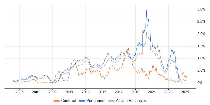 Job vacancy trend for Java Engineer in West Yorkshire Job vacancy trend for Java Engineer in West Yorkshire