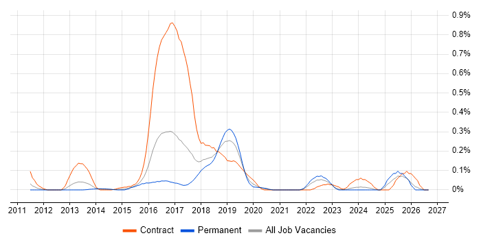 Java Scala Developer Contract Job Trends, Contractor Rates & Skill Sets ...