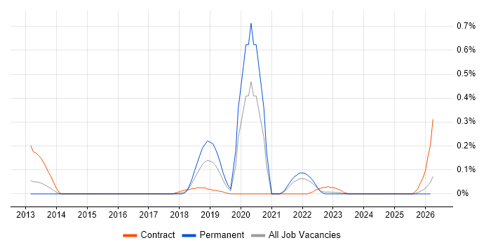 Java Scala Software Engineer job vacancy trend in West Yorkshire