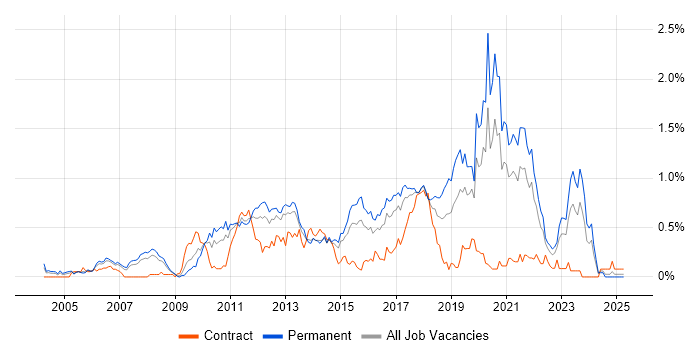 Job vacancy trend for Java Software Engineer in West Yorkshire Job vacancy trend for Java Software Engineer in West Yorkshire