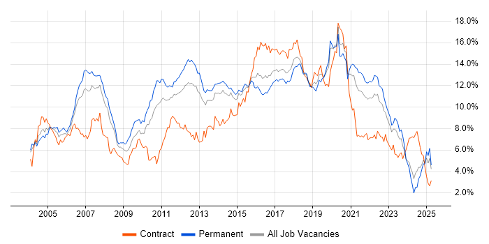 Job vacancy trend for Java in West Yorkshire Job vacancy trend for Java in West Yorkshire