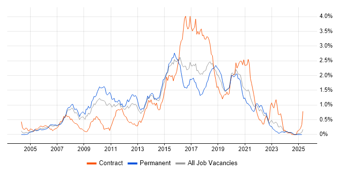Job vacancy trend for JavaScript Developer in West Yorkshire Job vacancy trend for JavaScript Developer in West Yorkshire