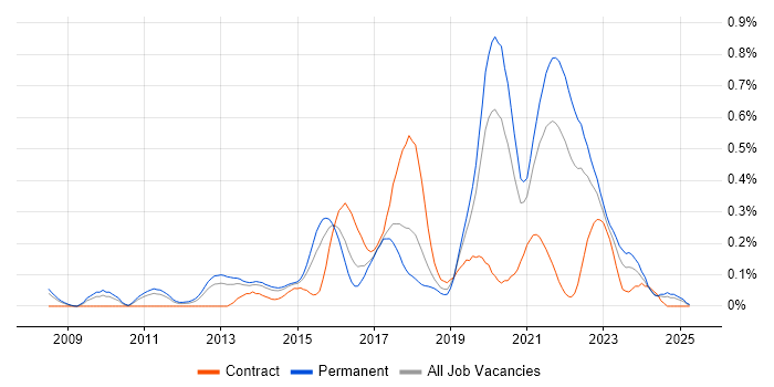 Job vacancy trend for JavaScript Engineer in West Yorkshire