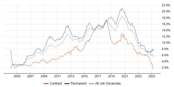 Job vacancy trend for JavaScript in West Yorkshire Job vacancy trend for JavaScript in West Yorkshire