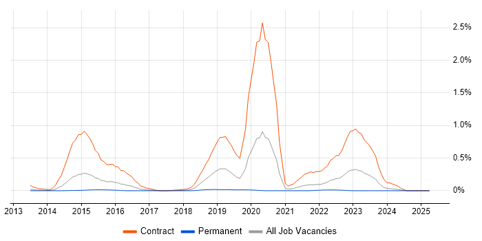 Job vacancy trend for JAX-RS in West Yorkshire Job vacancy trend for JAX-RS in West Yorkshire