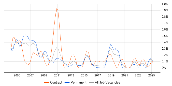 Job vacancy trend for JCL in West Yorkshire Job vacancy trend for JCL in West Yorkshire
