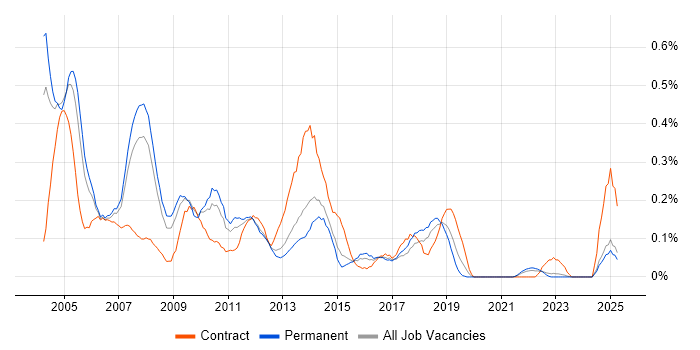 Job vacancy trend for JD Edwards in West Yorkshire
