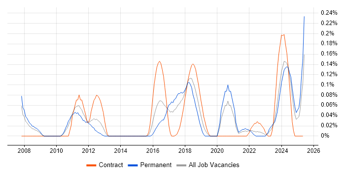 Job vacancy trend for JDA in West Yorkshire
