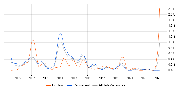 Job vacancy trend for JDBC in West Yorkshire