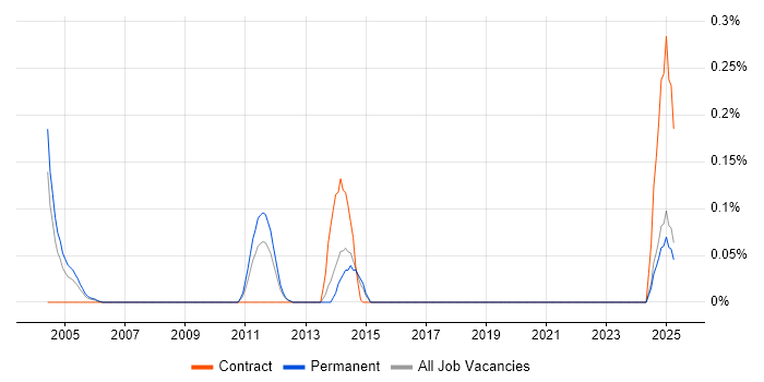 Job vacancy trend for JDE Business Analyst in West Yorkshire Job vacancy trend for JDE Business Analyst in West Yorkshire
