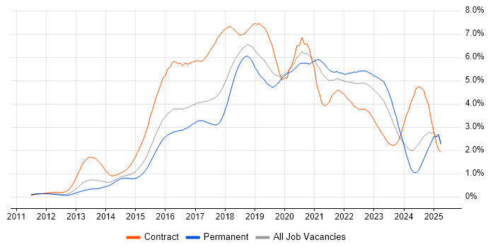 Job vacancy trend for Jenkins in West Yorkshire Job vacancy trend for Jenkins in West Yorkshire
