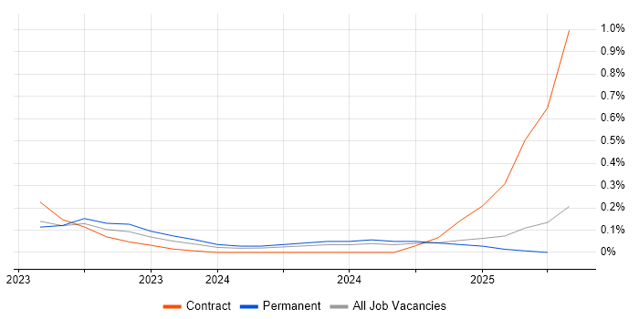 Job vacancy trend for Jetpack Compose in West Yorkshire Job vacancy trend for Jetpack Compose in West Yorkshire