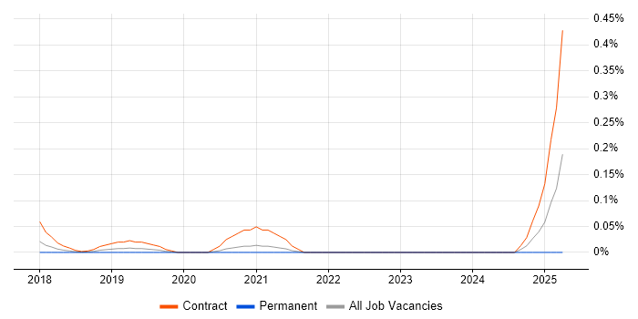 Job vacancy trend for JIRA Specialist in West Yorkshire