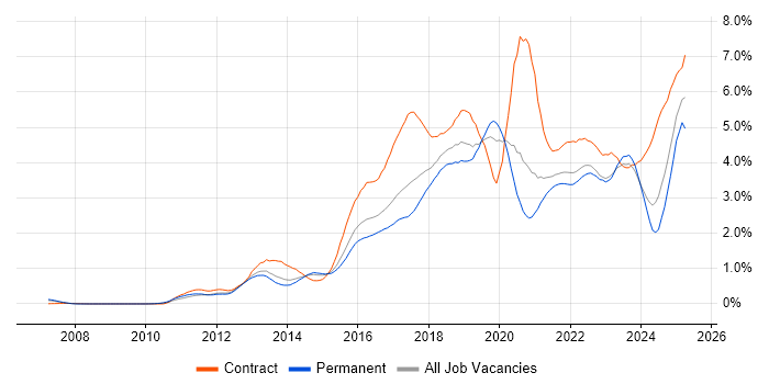 Job vacancy trend for JIRA in West Yorkshire Job vacancy trend for JIRA in West Yorkshire