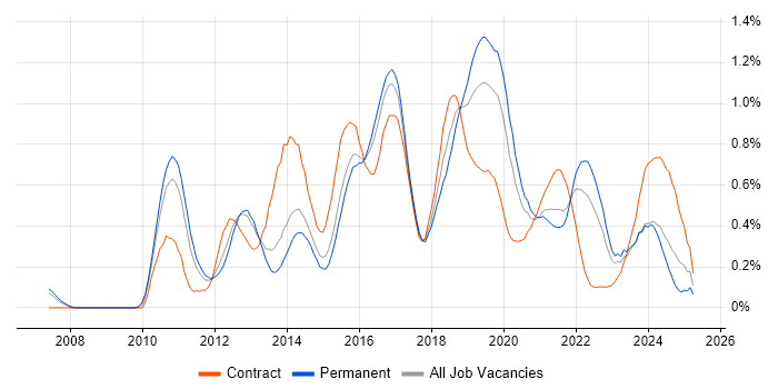 Job vacancy trend for JMeter in West Yorkshire