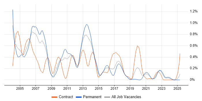 Job vacancy trend for JMS in West Yorkshire Job vacancy trend for JMS in West Yorkshire