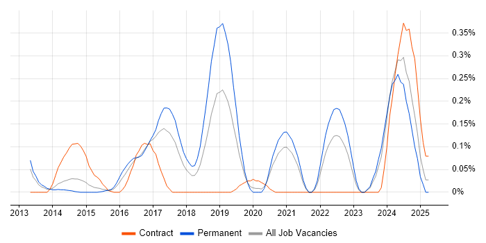 Job vacancy trend for JNCIP in West Yorkshire Job vacancy trend for JNCIP in West Yorkshire