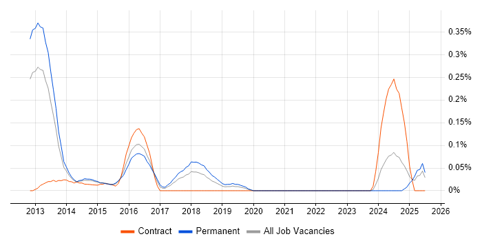 Job vacancy trend for JNCIS in West Yorkshire Job vacancy trend for JNCIS in West Yorkshire