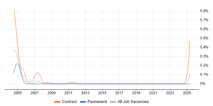Job vacancy trend for JNDI in West Yorkshire Job vacancy trend for JNDI in West Yorkshire