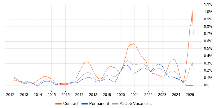 Job vacancy trend for Journey Map in West Yorkshire Job vacancy trend for Journey Map in West Yorkshire