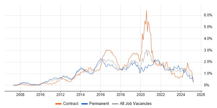 Job vacancy trend for JSON in West Yorkshire Job vacancy trend for JSON in West Yorkshire