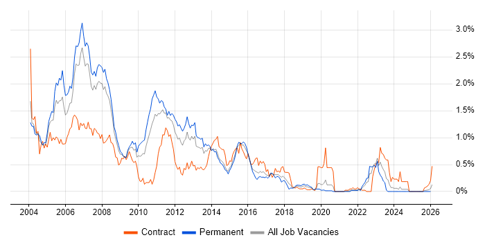 JSP job vacancy trend in West Yorkshire
