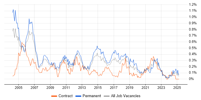 Job vacancy trend for Junior Analyst in West Yorkshire Job vacancy trend for Junior Analyst in West Yorkshire
