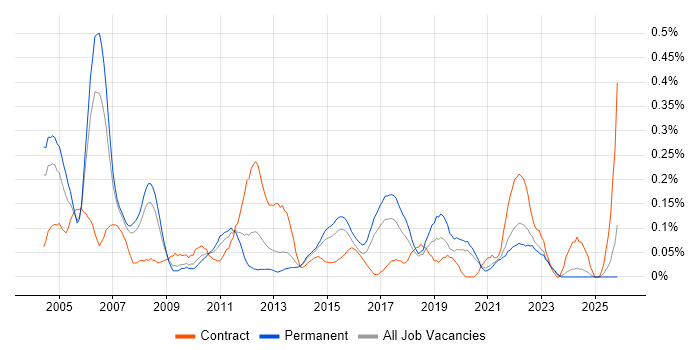 Junior Business Analyst job vacancy trend in West Yorkshire