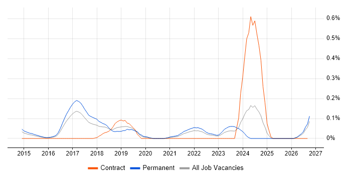 Junior DevOps Engineer job vacancy trend in West Yorkshire