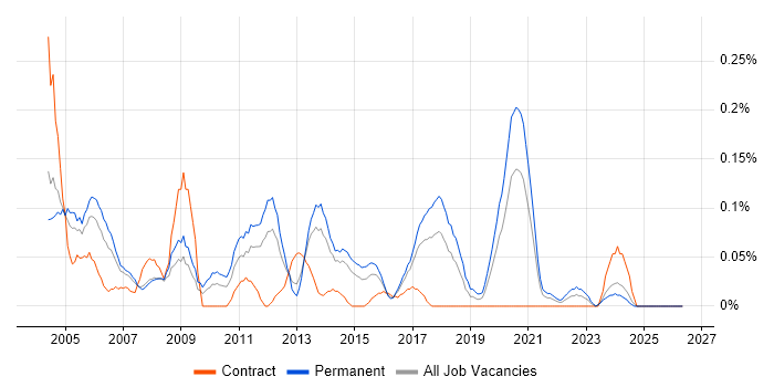 Junior Tester job vacancy trend in West Yorkshire