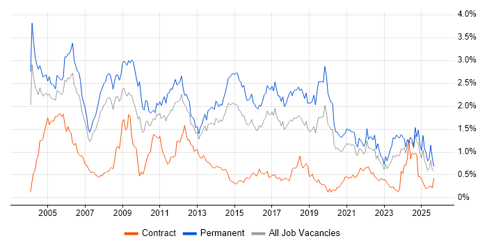 Junior job vacancy trend in West Yorkshire