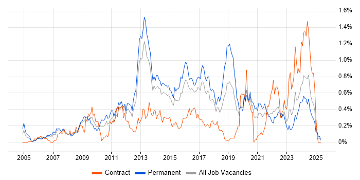 Job vacancy trend for Juniper in West Yorkshire Job vacancy trend for Juniper in West Yorkshire