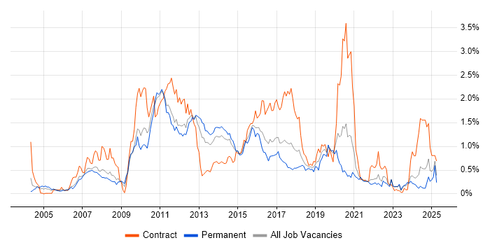 Job vacancy trend for JUnit in West Yorkshire Job vacancy trend for JUnit in West Yorkshire