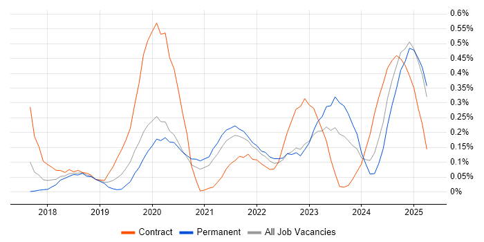 Job vacancy trend for JWT in West Yorkshire Job vacancy trend for JWT in West Yorkshire