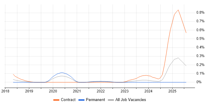 Job vacancy trend for Kafka Architect in West Yorkshire Job vacancy trend for Kafka Architect in West Yorkshire