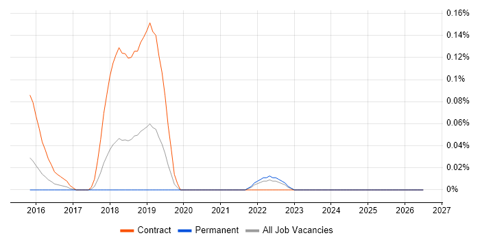 Kafka Developer job vacancy trend in West Yorkshire
