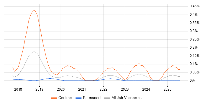 Job vacancy trend for Kafka Engineer in West Yorkshire Job vacancy trend for Kafka Engineer in West Yorkshire