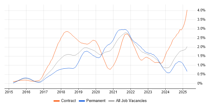 Job vacancy trend for Kafka in West Yorkshire